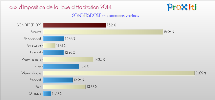 Taux d'imposition de la taxe d'habitation 2014 pour SONDERSDORF et les communes proches Comparaison des taux d'imposition de la taxe d'habitation 2014 pour SONDERSDORF et les communes voisines