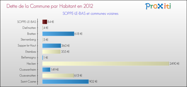 Dette par habitant de la commune en 2012 pour SOPPE-LE-BAS et les communes proches Comparaison de la dette par habitant de la commune en 2012 pour SOPPE-LE-BAS et les communes voisines