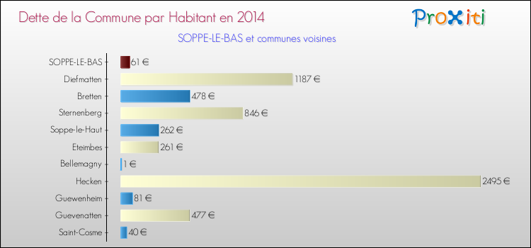 Dette par habitant de la commune en 2014 pour SOPPE-LE-BAS et les communes proches Comparaison de la dette par habitant de la commune en 2014 pour SOPPE-LE-BAS et les communes voisines