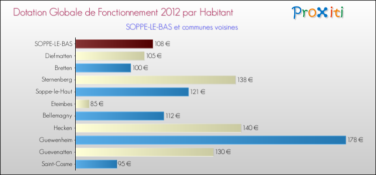 Montant des dotations globales de fonctionnement DGF par Habitant pour SOPPE-LE-BAS et les communes proches Comparaison des des dotations globales de fonctionnement DGF par habitant pour SOPPE-LE-BAS et les communes voisines