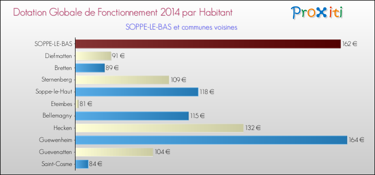 Montant des dotations globales de fonctionnement DGF par Habitant pour SOPPE-LE-BAS et les communes proches en 2014. Comparaison des des dotations globales de fonctionnement DGF par habitant pour SOPPE-LE-BAS et les communes voisines en 2014.