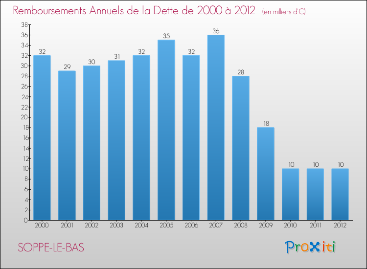 Evolution de l'annuité de la dette pour la commune de SOPPE-LE-BAS de 2000 à 2012 Annuités de la dette pour SOPPE-LE-BAS de 2000 à 2012