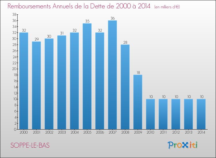 Evolution de l'annuité de la dette pour la commune de SOPPE-LE-BAS de 2000 à 2014 Annuités de la dette pour SOPPE-LE-BAS de 2000 à 2014