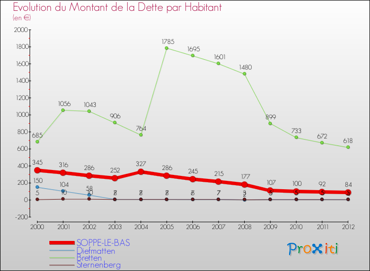 Evolution de la dette par habitant pour la commune de SOPPE-LE-BAS et les communes proches de 2000 à 2012 Comparaison de la dette par habitant pour SOPPE-LE-BAS et les communes voisines de 2000 à 2012