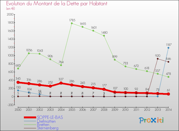Evolution de la dette par habitant pour la commune de SOPPE-LE-BAS et les communes proches de 2000 à 2014 Comparaison de la dette par habitant pour SOPPE-LE-BAS et les communes voisines de 2000 à 2014