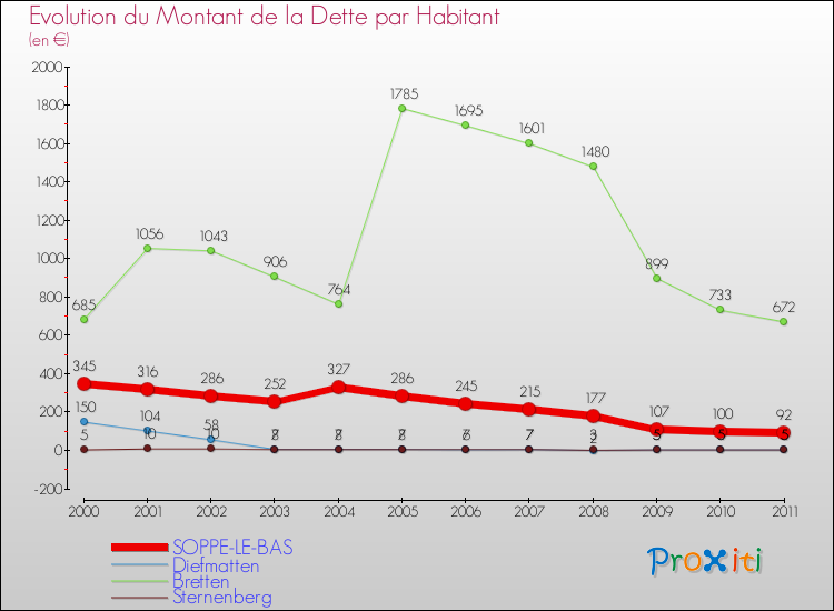 Evolution de la dette par habitant pour la commune de SOPPE-LE-BAS et les communes proches Comparaison de la dette par habitant pour SOPPE-LE-BAS et les communes voisines