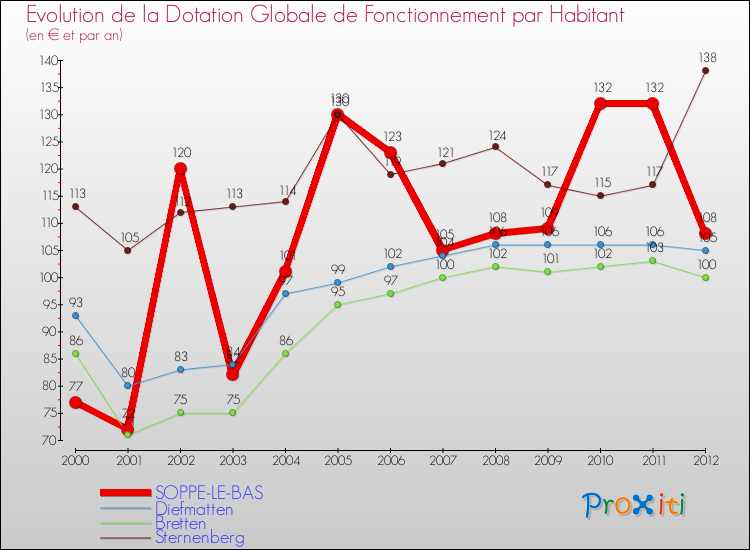 Evolution et montant de la dotation globale de fonctionnement par Habitant pour SOPPE-LE-BAS et les communes proches Comparaison des dotations globales de fonctionnement par habitant pour SOPPE-LE-BAS et les communes voisines