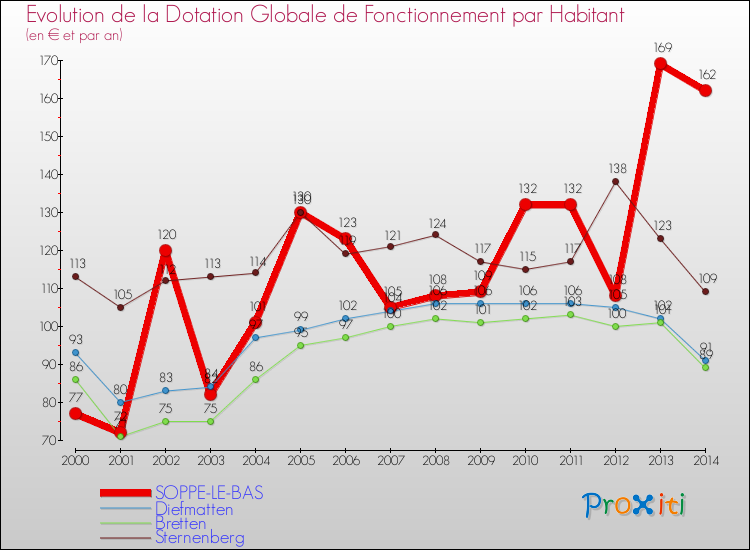 Evolution et montant de la dotation globale de fonctionnement par Habitant pour SOPPE-LE-BAS et les communes proches de 2000 à 2014. Comparaison des dotations globales de fonctionnement par habitant pour SOPPE-LE-BAS et les communes voisines de 2000 à 2014.