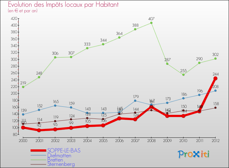 Evolution et montant des impôts locaux par Habitant pour SOPPE-LE-BAS et les communes proches Comparaison des impôts locaux par habitant pour SOPPE-LE-BAS et les communes voisines