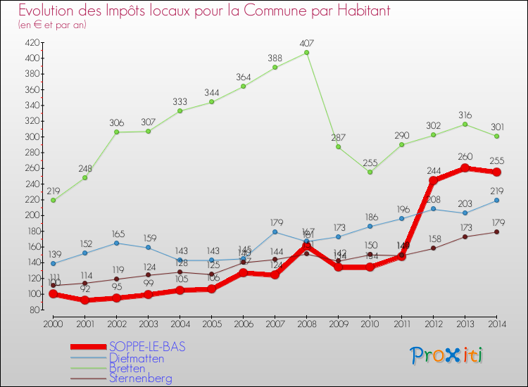 Evolution et montant des impôts locaux par Habitant pour SOPPE-LE-BAS et les communes proches de 2000 à 2014 Comparaison des impôts locaux par habitant pour SOPPE-LE-BAS et les communes voisines de 2000 à 2014
