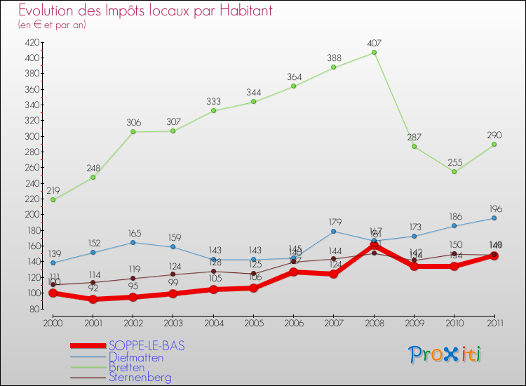 Evolution et montant des impôts locaux par Habitant pour SOPPE-LE-BAS et les communes proches Comparaison des impôts locaux par habitant pour SOPPE-LE-BAS et les communes voisines