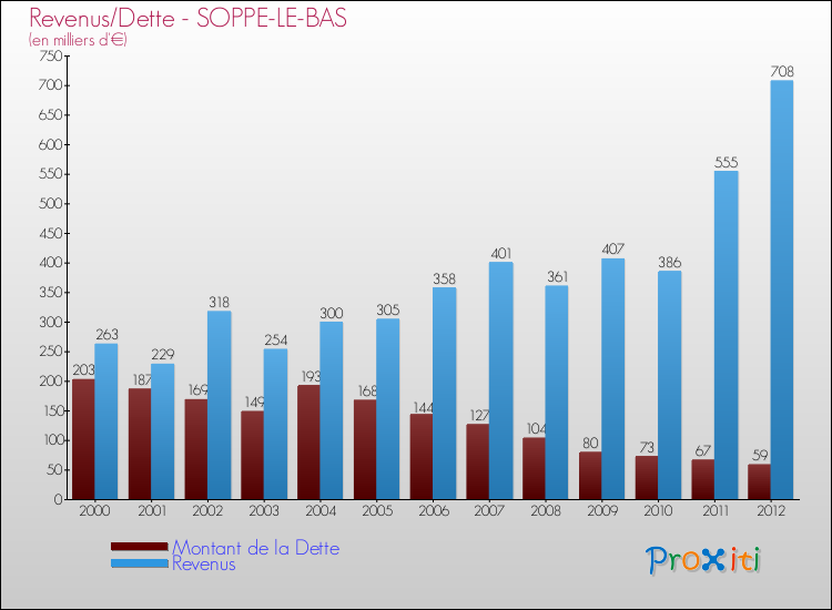Evolution comparée de la dette et des revenus pour la commune de SOPPE-LE-BAS de 2000 à 2012 Comparaison de la dette et des revenus pour SOPPE-LE-BAS de 2000 à 2012