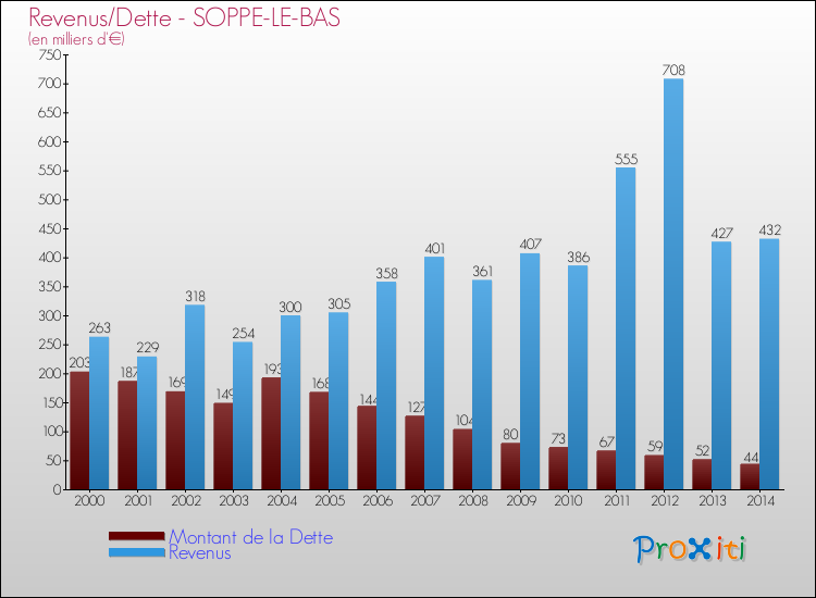 Evolution comparée de la dette et des revenus pour la commune de SOPPE-LE-BAS de 2000 à 2014 Comparaison de la dette et des revenus pour SOPPE-LE-BAS de 2000 à 2014