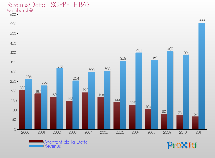 Evolution comparée de la dette et des revenus pour la commune de SOPPE-LE-BAS de 2000 à 2011 Comparaison de la dette et des revenus pour SOPPE-LE-BAS de 2000 à 2011