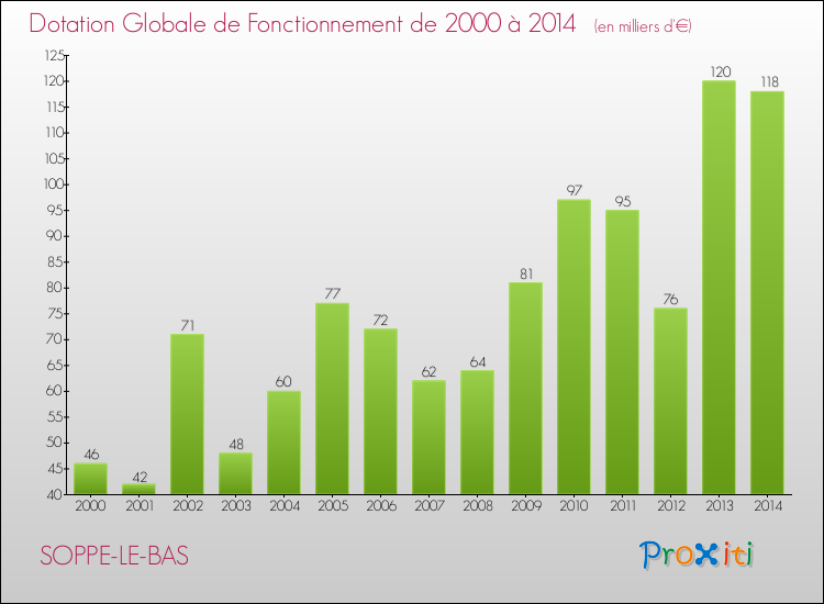 Evolution du montant de la Dotation Globale de Fonctionnement pour la commune de SOPPE-LE-BAS de 2000 à 2014 Evolution du montant de la Dotation Globale de Fonctionnement pour SOPPE-LE-BAS de 2000 à 2014
