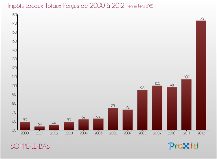 Evolution des Impôts Locaux pour la commune de SOPPE-LE-BAS de 2000 à 2012 Evolution des Impôts Locaux pour SOPPE-LE-BAS de 2000 à 2012