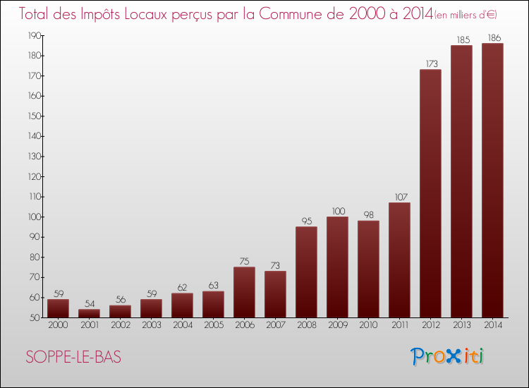 Evolution des Impôts Locaux pour la commune de SOPPE-LE-BAS de 2000 à 2014 Evolution des Impôts Locaux pour SOPPE-LE-BAS de 2000 à 2014