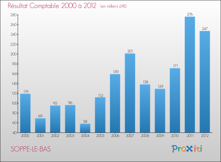 Evolution du résultat comptable pour la commune de SOPPE-LE-BAS de 2000 à 2012 Evolution du résultat comptable pour SOPPE-LE-BAS de 2000 à 2012