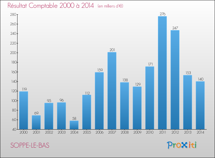 Evolution du résultat comptable pour la commune de SOPPE-LE-BAS de 2000 à 2014 Evolution du résultat comptable pour SOPPE-LE-BAS de 2000 à 2014