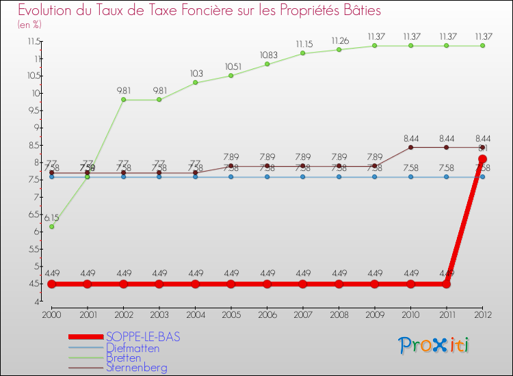 Evolution du taux de la taxe foncière sur le bati pour SOPPE-LE-BAS et les communes proches de 2000 à 2012 Comparaison des taux de taxe foncière sur le bati pour SOPPE-LE-BAS et les communes voisines de 2000 à 2012