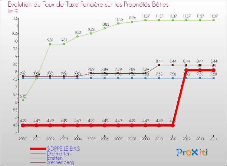 Evolution du taux de la taxe foncière sur le bati pour SOPPE-LE-BAS et les communes proches de 2000 à 2014 Comparaison des taux de taxe foncière sur le bati pour SOPPE-LE-BAS et les communes voisines de 2000 à 2014