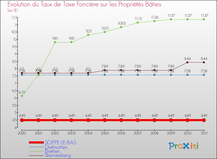 Evolution du taux de la taxe foncière sur le bati pour SOPPE-LE-BAS et les communes proches Comparaison des taux de taxe foncière sur le bati pour SOPPE-LE-BAS et les communes voisines