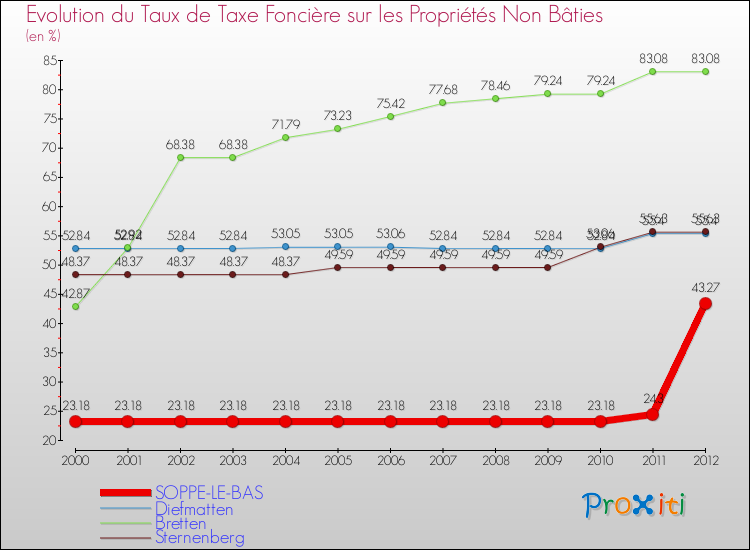 Evolution du taux de la taxe foncière sur les immeubles et terrains non batis pour SOPPE-LE-BAS et les communes proches de 2000 à 2012 Comparaison des taux de la taxe foncière sur les immeubles et terrains non batis pour SOPPE-LE-BAS et les communes voisines de 2000 à 2012