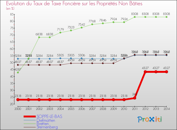 Evolution du taux de la taxe foncière sur les immeubles et terrains non batis pour SOPPE-LE-BAS et les communes proches de 2000 à 2014 Comparaison des taux de la taxe foncière sur les immeubles et terrains non batis pour SOPPE-LE-BAS et les communes voisines de 2000 à 2014
