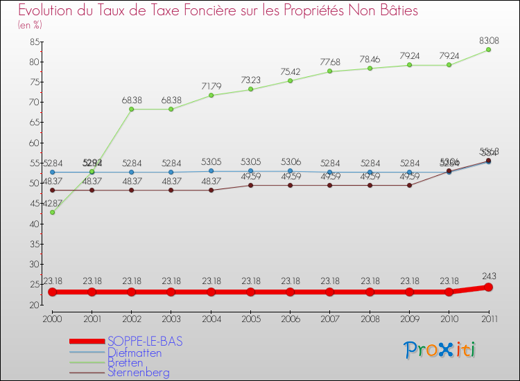 Evolution du taux de la taxe foncière sur les immeubles et terrains non batis pour SOPPE-LE-BAS et les communes proches Comparaison des taux de la taxe foncière sur les immeubles et terrains non batis pour SOPPE-LE-BAS et les communes voisines