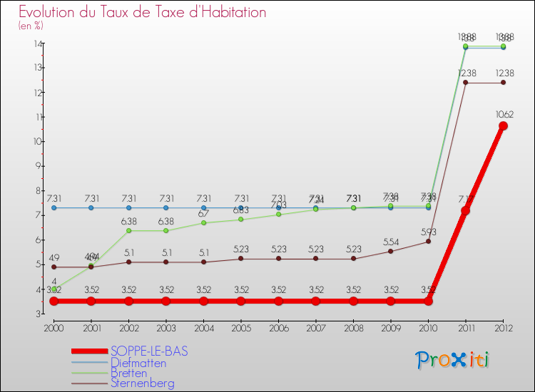 Evolution du taux de la taxe d'habitation pour SOPPE-LE-BAS et les communes proches Comparaison des taux de la taxe d'habitation pour SOPPE-LE-BAS et les communes voisines