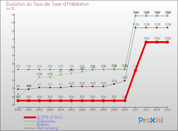 Evolution du taux de la taxe d'habitation pour SOPPE-LE-BAS et les communes proches de 2000 à 2014 Comparaison des taux de la taxe d'habitation pour SOPPE-LE-BAS et les communes voisines de 2000 à 2014