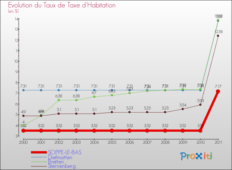 Evolution du taux de la taxe d'habitation pour SOPPE-LE-BAS et les communes proches Comparaison des taux de la taxe d'habitation pour SOPPE-LE-BAS et les communes voisines