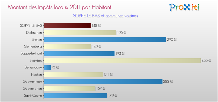 Montant des impôts locaux par Habitant pour SOPPE-LE-BAS et les communes proches Comparaison des impôts locaux par habitant pour SOPPE-LE-BAS et les communes voisines