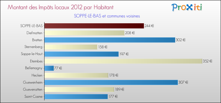 Montant des impôts locaux par Habitant pour SOPPE-LE-BAS et les communes proches Comparaison des impôts locaux par habitant pour SOPPE-LE-BAS et les communes voisines