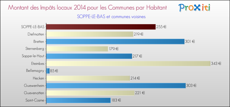 Montant des impôts locaux par Habitant pour SOPPE-LE-BAS et les communes proches en 2014 Comparaison des impôts locaux par habitant pour SOPPE-LE-BAS et les communes voisines en 2014