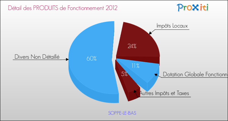 Décomposition du Budget de Fonctionnement 2012 de la commune de SOPPE-LE-BAS Budget de Fonctionnement 2012 pour la commune de SOPPE-LE-BAS