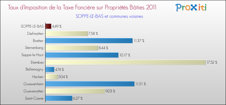 Taux d'imposition de la taxe foncière sur le bati 2011 pour SOPPE-LE-BAS et les communes proches Comparaison des taux d'imposition de la taxe foncière sur le bati 2011 pour SOPPE-LE-BAS et les communes voisines