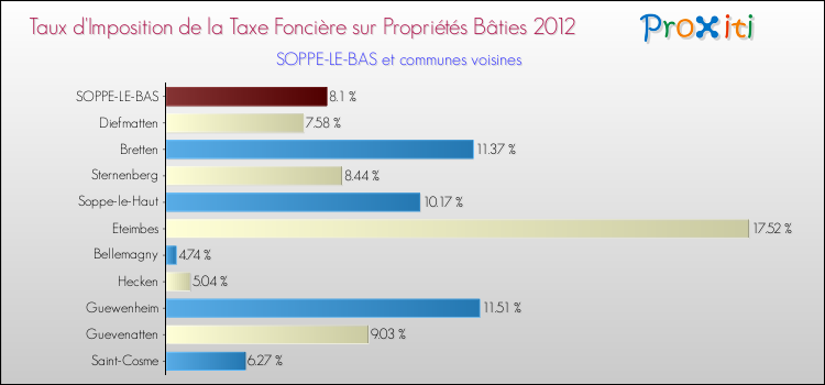 Taux d'imposition de la taxe foncière sur le bati 2012 pour SOPPE-LE-BAS et les communes proches Comparaison des taux d'imposition de la taxe foncière sur le bati 2012 pour SOPPE-LE-BAS et les communes voisines