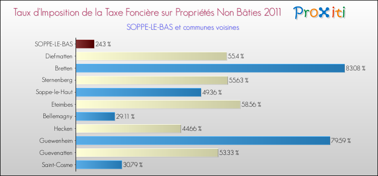 Taux d'imposition de la taxe foncière sur les immeubles et terrains non batis 2011 pour SOPPE-LE-BAS et les communes proches Comparaison des taux d'imposition de la taxe foncière sur les immeubles et terrains non batis 2011 pour SOPPE-LE-BAS et les communes voisines