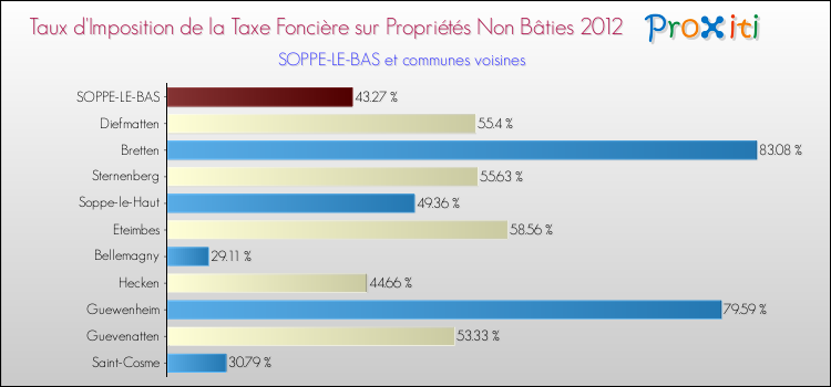 Taux d'imposition de la taxe foncière sur les immeubles et terrains non batis 2012 pour SOPPE-LE-BAS et les communes proches Comparaison des taux d'imposition de la taxe foncière sur les immeubles et terrains non batis 2012 pour SOPPE-LE-BAS et les communes voisines