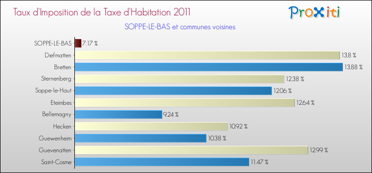Taux d'imposition de la taxe d'habitation 2011 pour SOPPE-LE-BAS et les communes proches Comparaison des taux d'imposition de la taxe d'habitation 2011 pour SOPPE-LE-BAS et les communes voisines