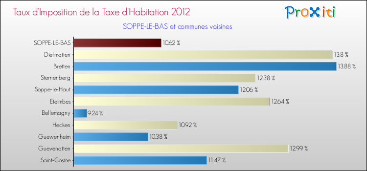 Taux d'imposition de la taxe d'habitation 2012 pour SOPPE-LE-BAS et les communes proches Comparaison des taux d'imposition de la taxe d'habitation 2012 pour SOPPE-LE-BAS et les communes voisines