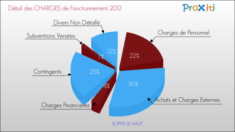 Décomposition des Charges de Fonctionnement 2012 de la commune de SOPPE-LE-HAUT Charges de Fonctionnement 2012 pour la commune de SOPPE-LE-HAUT