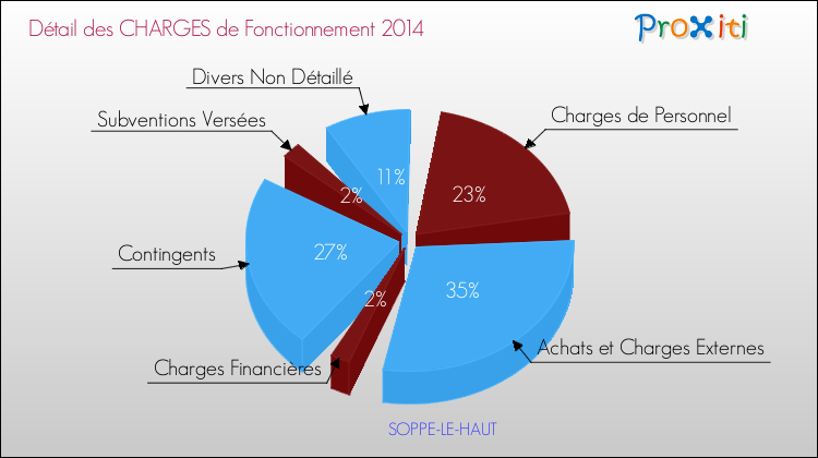 Décomposition des Charges de Fonctionnement 2014 de la commune de SOPPE-LE-HAUT Charges de Fonctionnement 2014 pour la commune de SOPPE-LE-HAUT