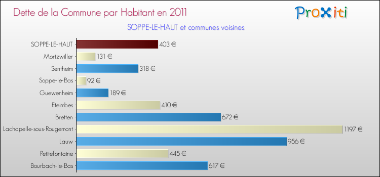 Dette par habitant de la commune en 2011 pour SOPPE-LE-HAUT et les communes proches Comparaison de la dette par habitant de la commune en 2011 pour SOPPE-LE-HAUT et les communes voisines
