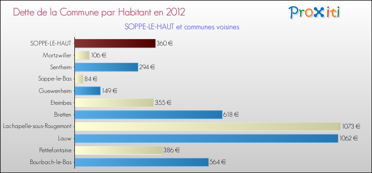 Dette par habitant de la commune en 2012 pour SOPPE-LE-HAUT et les communes proches Comparaison de la dette par habitant de la commune en 2012 pour SOPPE-LE-HAUT et les communes voisines