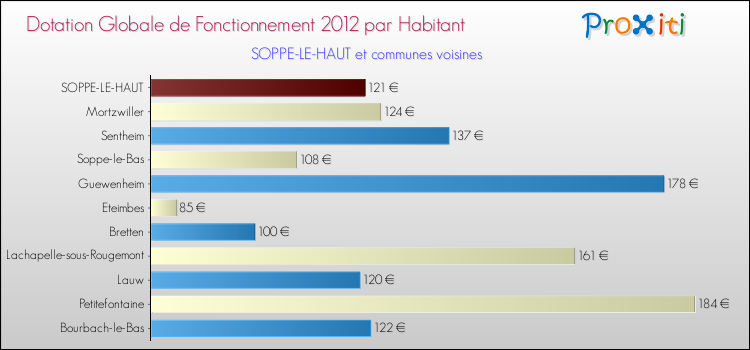 Montant des dotations globales de fonctionnement DGF par Habitant pour SOPPE-LE-HAUT et les communes proches Comparaison des des dotations globales de fonctionnement DGF par habitant pour SOPPE-LE-HAUT et les communes voisines