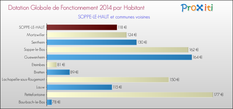 Montant des dotations globales de fonctionnement DGF par Habitant pour SOPPE-LE-HAUT et les communes proches en 2014. Comparaison des des dotations globales de fonctionnement DGF par habitant pour SOPPE-LE-HAUT et les communes voisines en 2014.