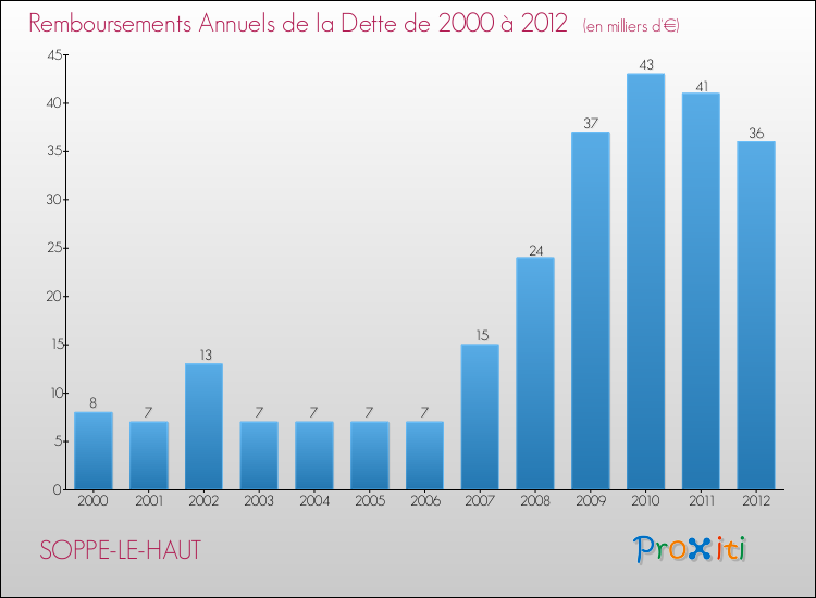 Evolution de l'annuité de la dette pour la commune de SOPPE-LE-HAUT de 2000 à 2012 Annuités de la dette pour SOPPE-LE-HAUT de 2000 à 2012