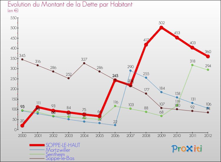Evolution de la dette par habitant pour la commune de SOPPE-LE-HAUT et les communes proches de 2000 à 2012 Comparaison de la dette par habitant pour SOPPE-LE-HAUT et les communes voisines de 2000 à 2012